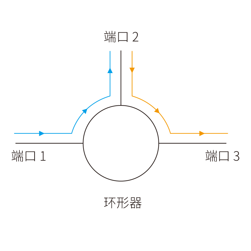 高功率光纤环形器