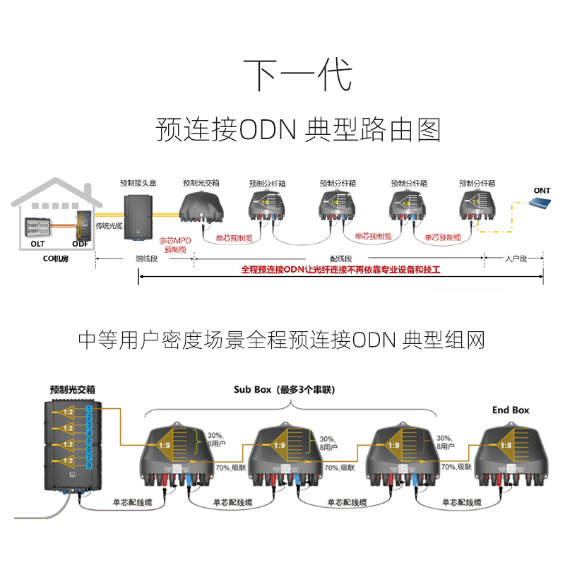 下一代ODN网络建设解决方案