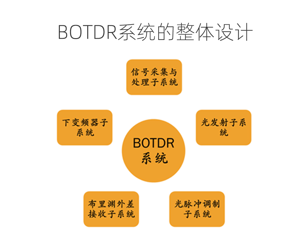 BOTDR分布式光纤温度和应变传感系统