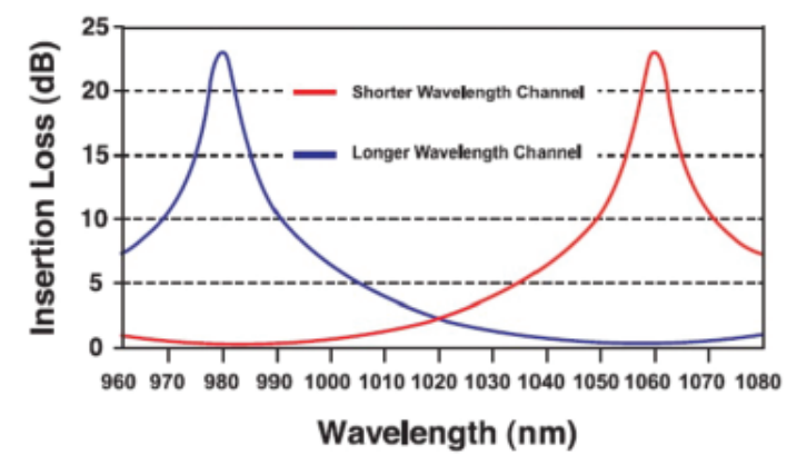 488～2100nm保偏波分复用器