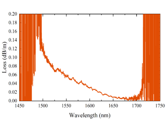 19芯光子带隙空芯光纤