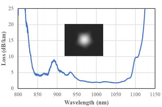 820～1120nm嵌套反谐振空芯光纤