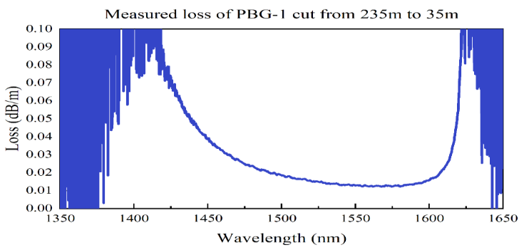 7芯1550nm光子带隙空芯光纤
