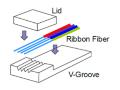 V槽和1D光纤阵列